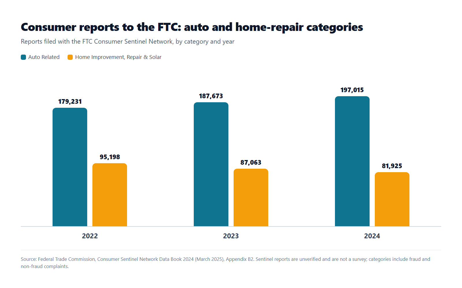 Bar chart of FTC Consumer Sentinel reports: Auto Related 179,231 in 2022, 187,673 in 2023 and 197,015 in 2024; Home Improvement, Repair and Solar 95,198, 87,063 and 81,925