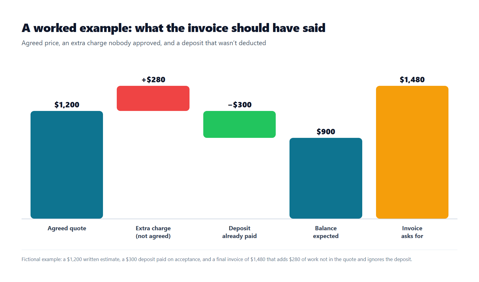 Waterfall chart of a worked example: 1,200 dollar estimate, plus 280 dollars of extra work not agreed, minus a 300 dollar deposit, gives an expected balance of 900 dollars, while the invoice asks for 1,480 dollars