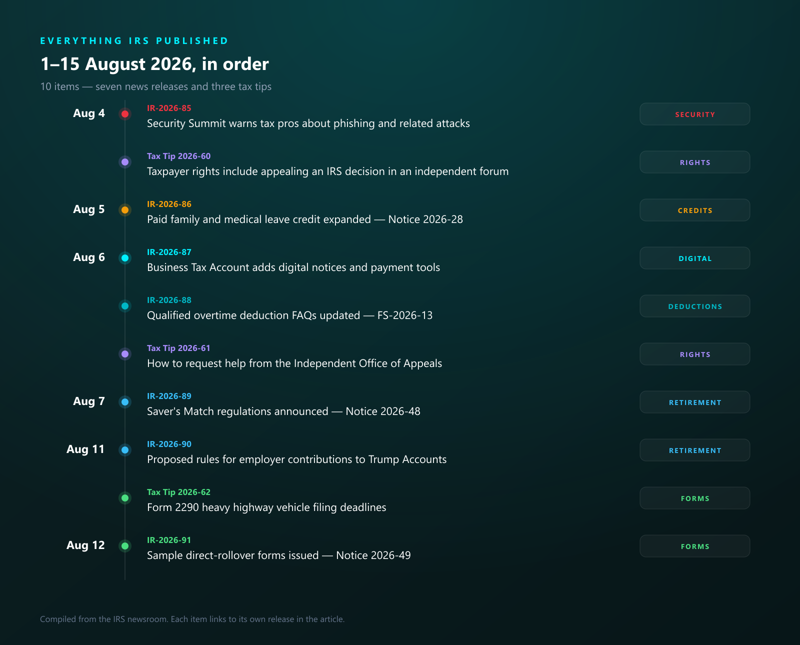 Timeline of the ten items the IRS published between 1 and 15 August 2026