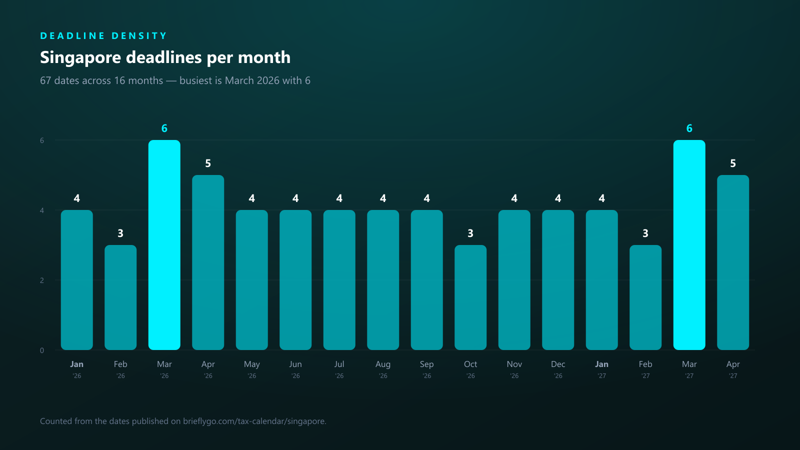 Bar chart of the number of Singapore tax deadlines in each month from January 2026 to April 2027