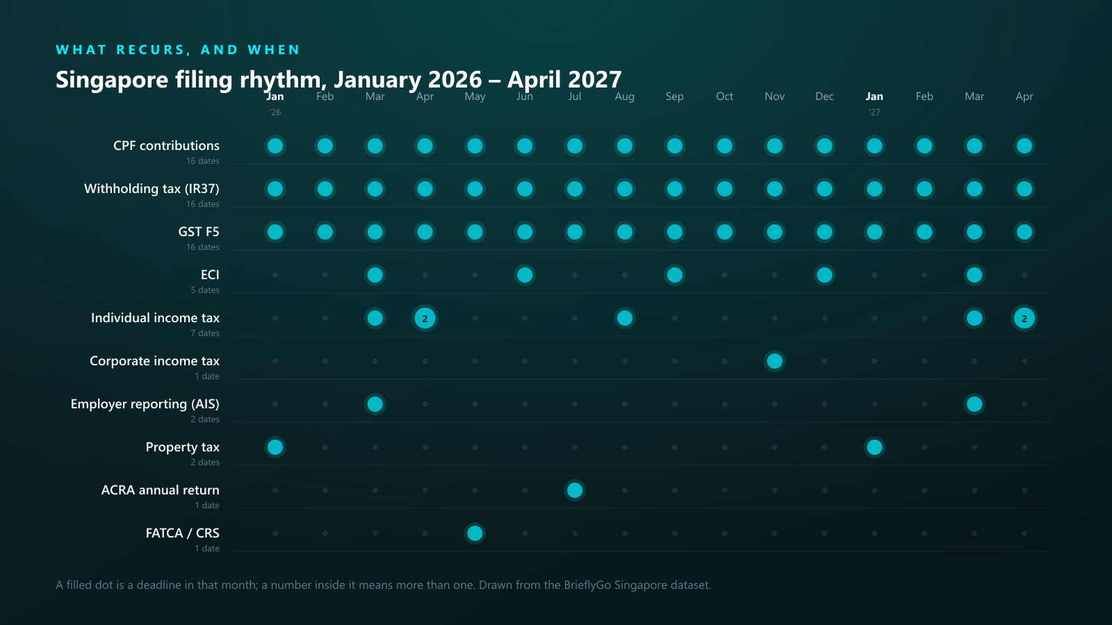 Grid showing which Singapore tax obligations fall due in each month from January 2026 to April 2027